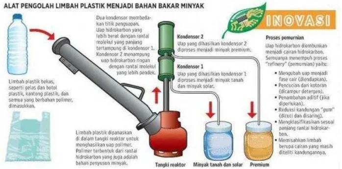 Gambar 5. Skema pengolahan limbah plastik menjadi bahan bakar minyak 