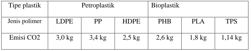 TABEL II. PERBANDINGAN EMISI CO2 PADA PRODUKSI 