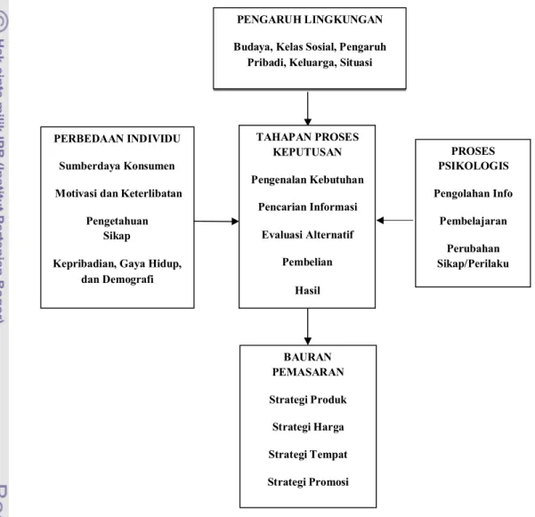 Gambar 1. Model Perilaku Pengambilan Keputusan Konsumen Dan Faktor-Faktor  Yang Mempengaruhinya