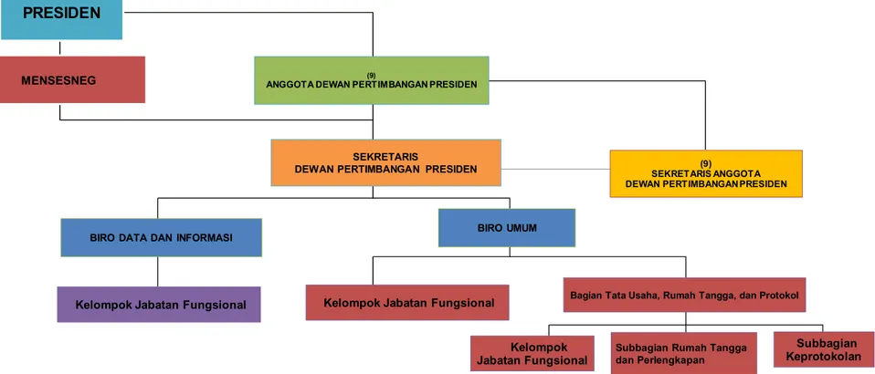 Gambar I.1. Struktur Organisasi Sekretariat Dewan Pertimbangan Presiden 