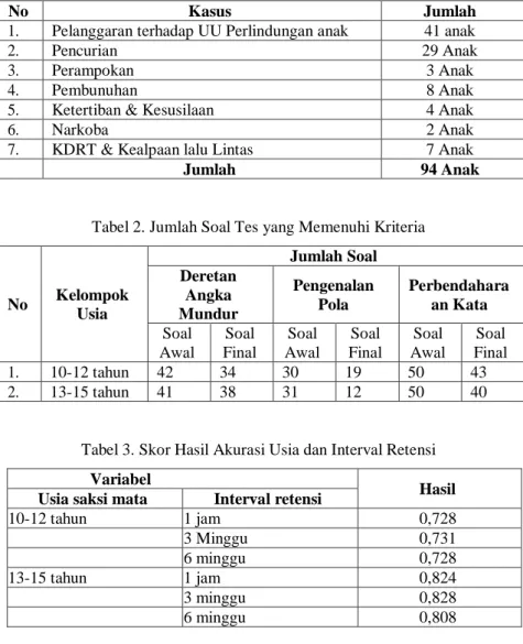 Tabel 1. Data Jenis Kasus yang Terjadi pada Anak Tahun 2011 