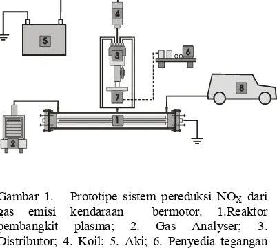 Gambar 1.   Prototipe sistem pereduksi NOXgas pembangkit Distributor; 4. Koil; 5. Aki; 6