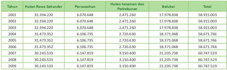 Tabel 8. Emisi GRK dari lahan gambut di Kalimantan Tengah berdasarkan penggunaan lahan (tCO2-e)