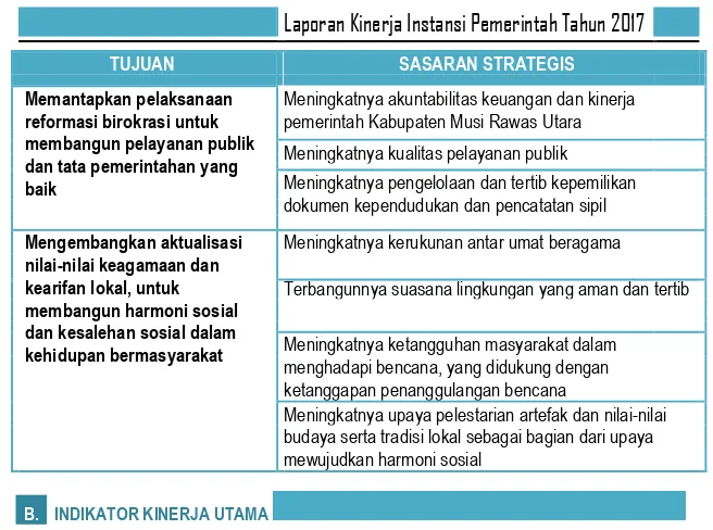 Tabel 2.2 Indikator Kinerja Utama 