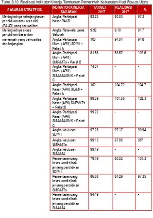 Tabel 3.10. Realisasi Indikator Kinerja Tambahan Pemerintah Kabupaten Musi Rawas Utara 