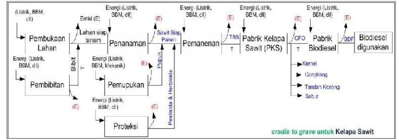Gambar 5. Batasan LCA yang dilakukan
