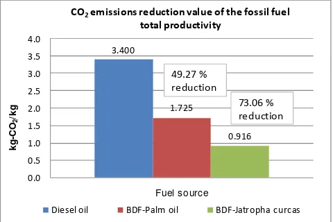 Gambar 4. Total penurunan nilai emisi CO2eq.
