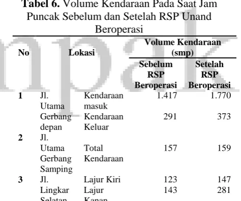 Tabel 6. Volume Kendaraan Pada Saat Jam Puncak Sebelum dan Setelah RSP Unand 