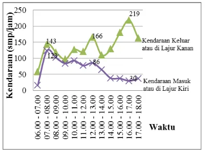 Gambar 5 Fluktuasi Volume Kendaraan yang Melewati Jalan Lingkar Selatan Kampus Unand (Jalan di Depan Fakultas Keperawatan) 