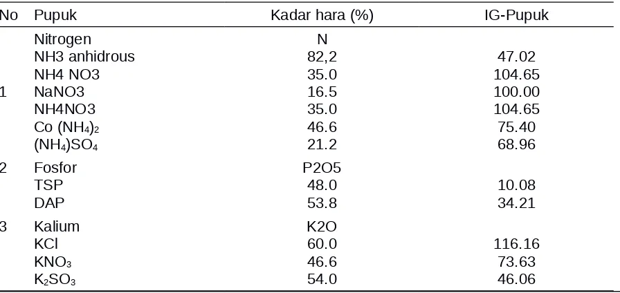 Tabel 1. Contoh-Contoh Indeks Garam (IG) Pupuk