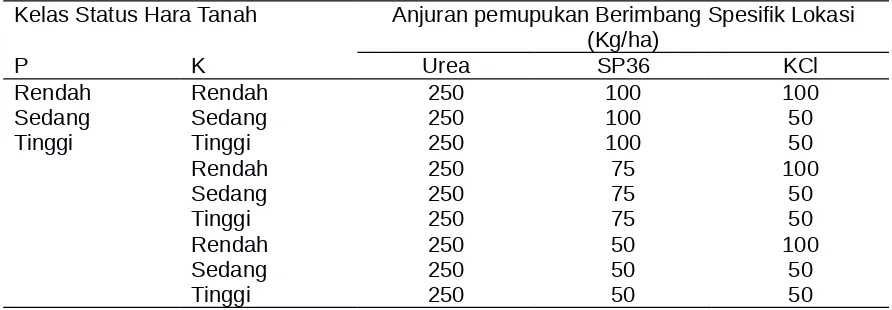Tabel 1.Anjuran pemupukan berimbang spesifik lokasi dengan menggunakan pupuktunggal 