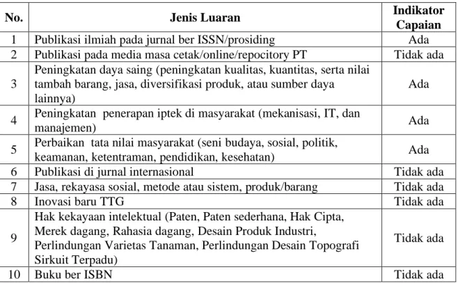 Tabel 1: Rencana Target Capaian Luaran 