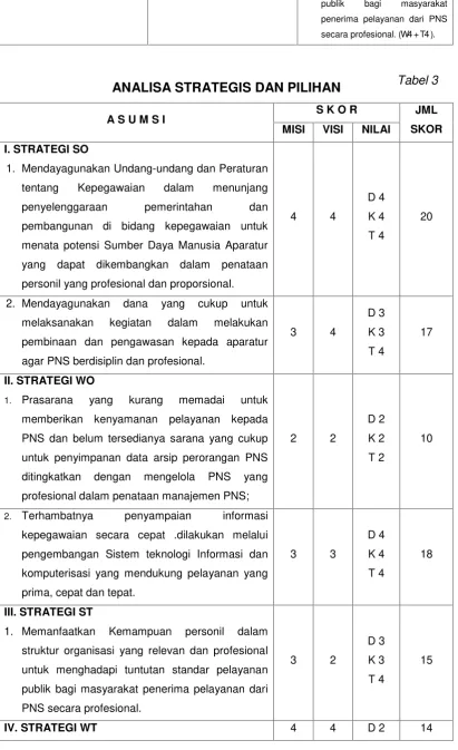 ANALISA STRATEGIS DAN PILIHANTabel 3