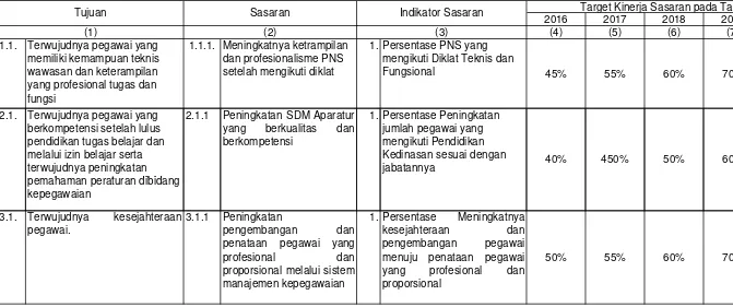 Tabel 4.1. Tujuan dan Sasaran Jangka Menengah Pelayanan SKPD