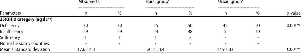 Table 2: Lifestyle characteristics of the study population living in rural and urbanareas