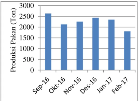 Gambar 1. Grafik tingkat produksi       pakan di PT Q 6 bulan  