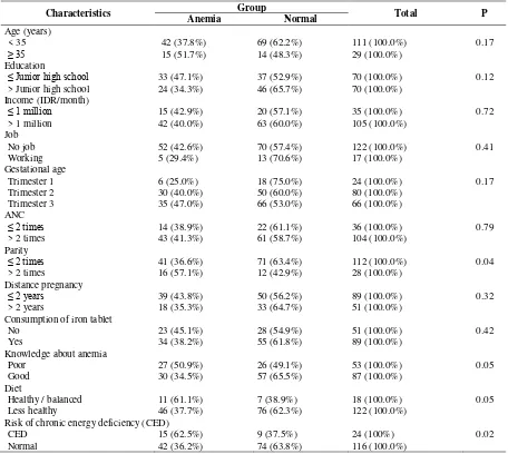 Table 4. Bivariate analysis of factors related to the incidence of anemia inpregnant women.