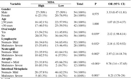 Table 3. Multivariate analysis of factors associated with high level of MDA. 