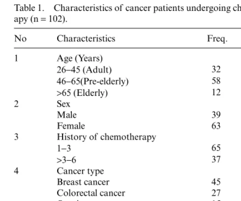 Table 1. Characteristics of cancer patients undergoing chemother-apy (n = 102).