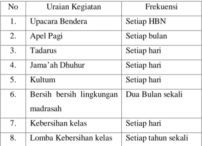 Tabel 4.1 kegiatan di MTs Muhammadiyah Weleri  Strategi pembelajaran di madrasah ini dijadikan sebagai  sebuah  budaya  dan  kode  etik  di  madrasah,  Dalam  hal  ini  MTs Muhammadiyah Weleri telah membangun budaya siswa  yang  baik  yaitu  lingkungan  pe