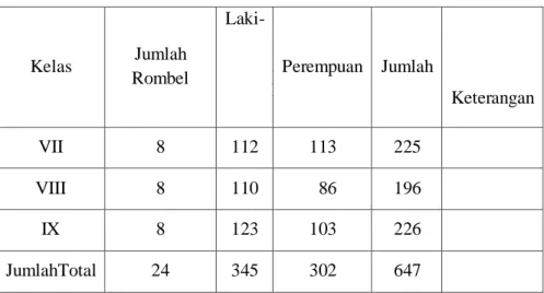 Tabel 3.1 Rombongan Belajar Tahun Pelajaran 2020/2021 