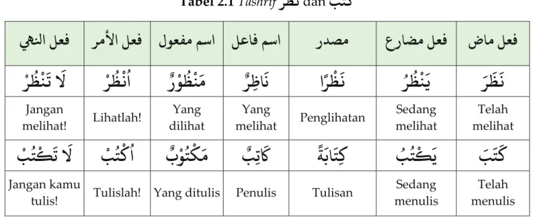 Tabel 2.1 Tashrif   َﺮ َﻈَﻏ  dan   َﺐَﺘ ﻛ  َ ﻞﻌﻓﻬﻲﺠا ﺮﻣﻷا ﻞﻌﻓ لﻮﻌﻔﻣ ﻢﺳا ﻞﻋﺎﻓ ﻢﺳا رﺪﺼﻣ  عرﺎﻀﻣ ﻞﻌﻓ  ضﺎﻣ ﻞﻌﻓ  َ ﻻ ْﺮ ُﻈْﻨَﻳ         ْﺮ ُﻈْﻏُا      ٌرْﻮ ُﻈْﻨَﻣ  ٌﺮِﻇﺎَﻧ اًﺮ ْﻈَﻏ  ُﺮ ُﻈْﻨَﻓ  َﺮ َﻈَﻏ Jangan 