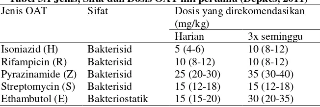 Tabel 3.1 Jenis, Sifat dan Dosis OAT lini pertama (Depkes, 2011) 