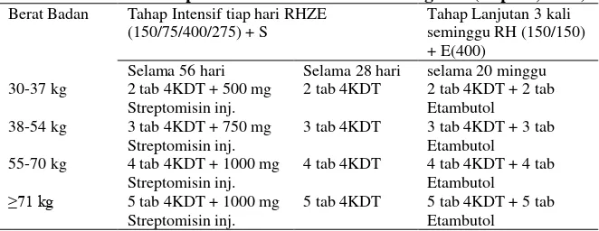 Tabel 3.2 Dosis untuk paduan OAT KDT untuk Kategori 1 (Depkes, 2011) 