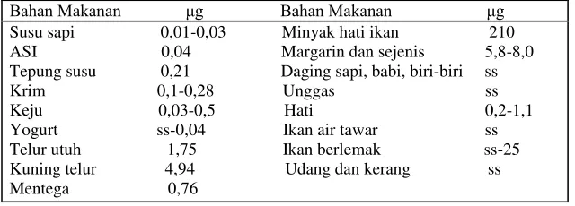Tabel 4.2. Nilai vitamin D berbagai bahan makanan. (μg/100gram) 
