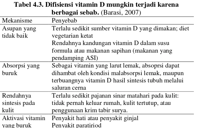 Tabel 4.3. Difisiensi vitamin D mungkin terjadi karena 