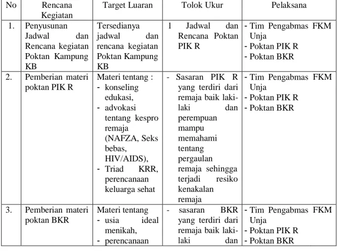 Tabel 2. Kegiatan rutin anggota Kelompok kegiatan PIK-R RT 03 di Kelurahan Kenali  Asam Bawah 