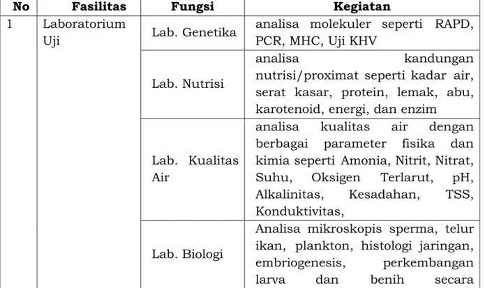 Tabel 1. Fasilitas BRBIH 