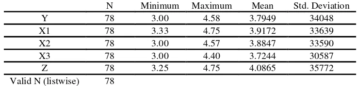 Table 2. Determination Coefficient Value (R2) 