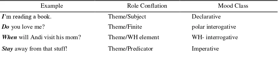 Table 3. The examples of unmarked theme (UMT) 