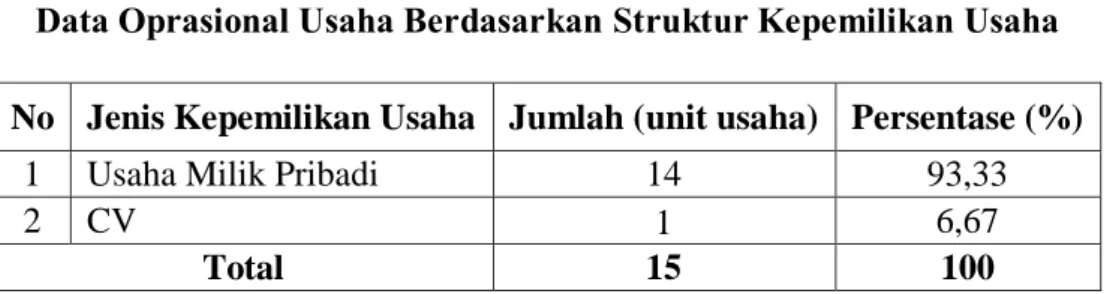 Tabel 4.4. berisi data oprasional usaha berdasarkan struktur  kepemilikan usaha, sebagai berikut: 