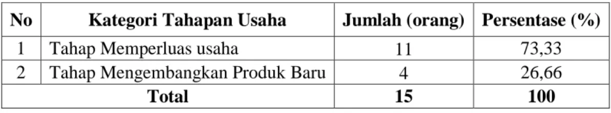 Tabel 4.5. berisi data oprasional usaha berdasarkan struktur  kepemilikan usaha, sebagai berikut: 