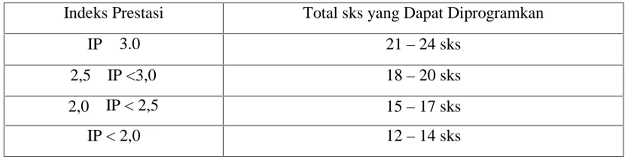 Tabel 2: Total SKS yang Dapat Diprogramkan Sesuai IP Indeks Prestasi Total sks yang Dapat Diprogramkan