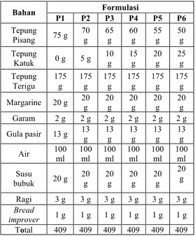 Tabel  Formulasi  Bahan  dalam  Pembuatan  Roti  Tawar  dengan  variasi  Proporsi  Tepung  Pisang  Kepok  dan  Tepunng Daun Katuk