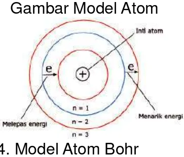 Gambar Model Atom