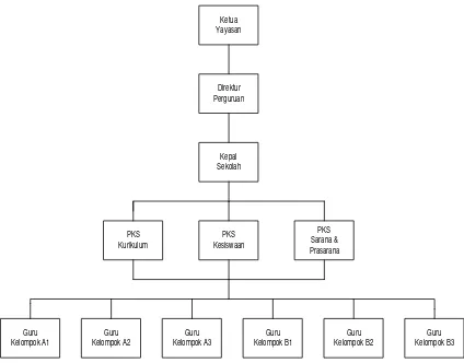 Gambar 3.1  Struktur Organisasi TK Darul Hikam 