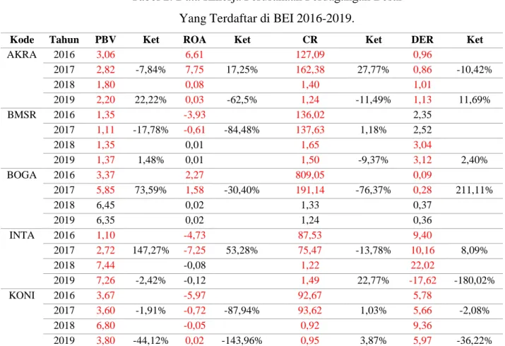 Tabel 2. Data Kinerja Perusahaan Perdagangan Besar  Yang Terdaftar di BEI 2016-2019 . 