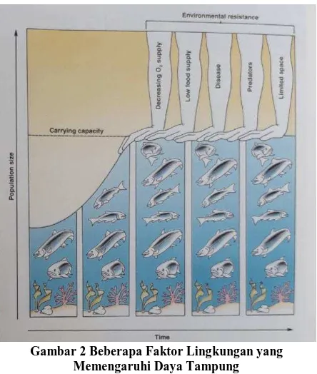 Gambar 2 Beberapa Faktor Lingkungan yang Memengaruhi Daya Tampung 