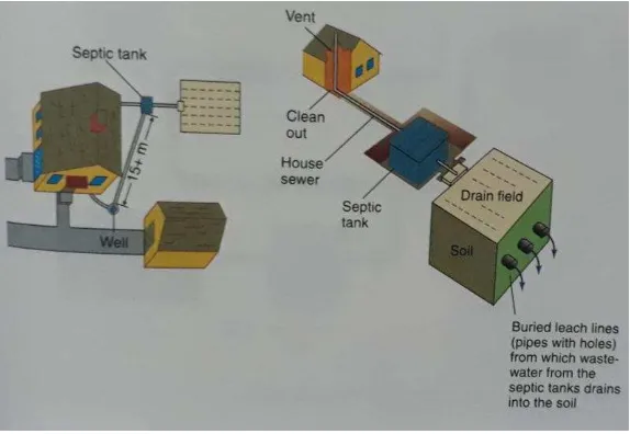 Gambar 1 Sistem pembuangan kotoran septic-tank dan lokasi dari saluran pembuangan sehubungan dengan rumah dan sumur 