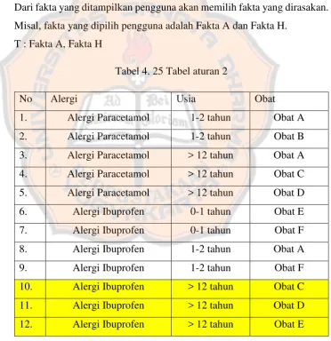 Tabel 4. 25 Tabel aturan 2 