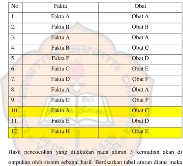 Tabel 4. 26 Tabel Aturan 3 