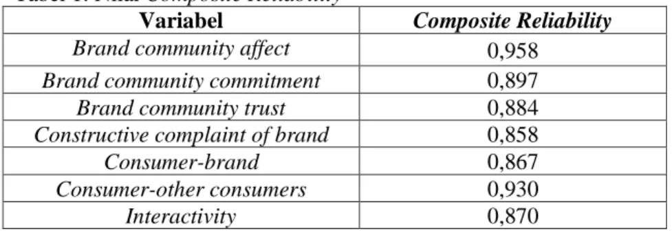Tabel 1. Nilai Composite Reliability 