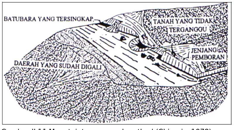 Gambar II.11 Mountaintop removal method (Chironis, 1978)