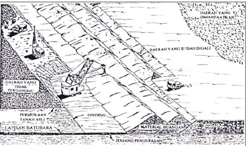 Gambar II.12 Conventional area mining method ( Chironis, 1978)