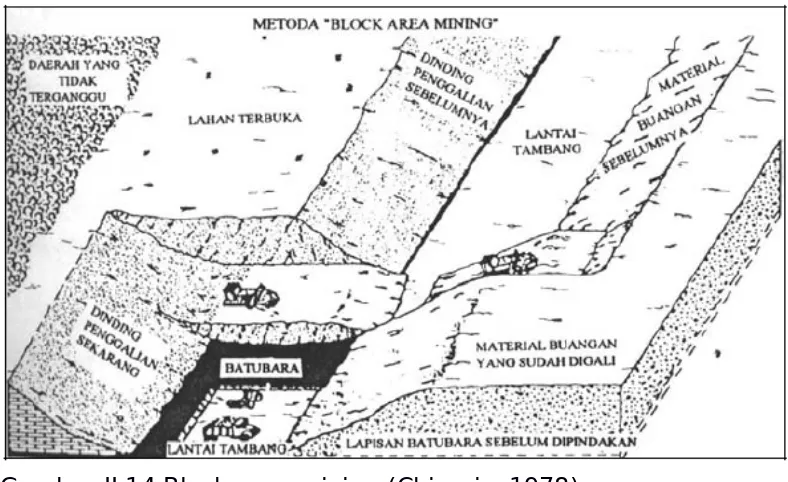 Gambar II.14 Block area mining (Chironis, 1978)