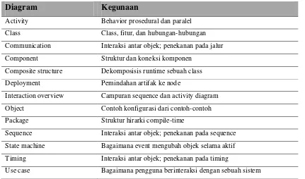 Tabel II.10 Jenis Diagram Resmi UML [16] 